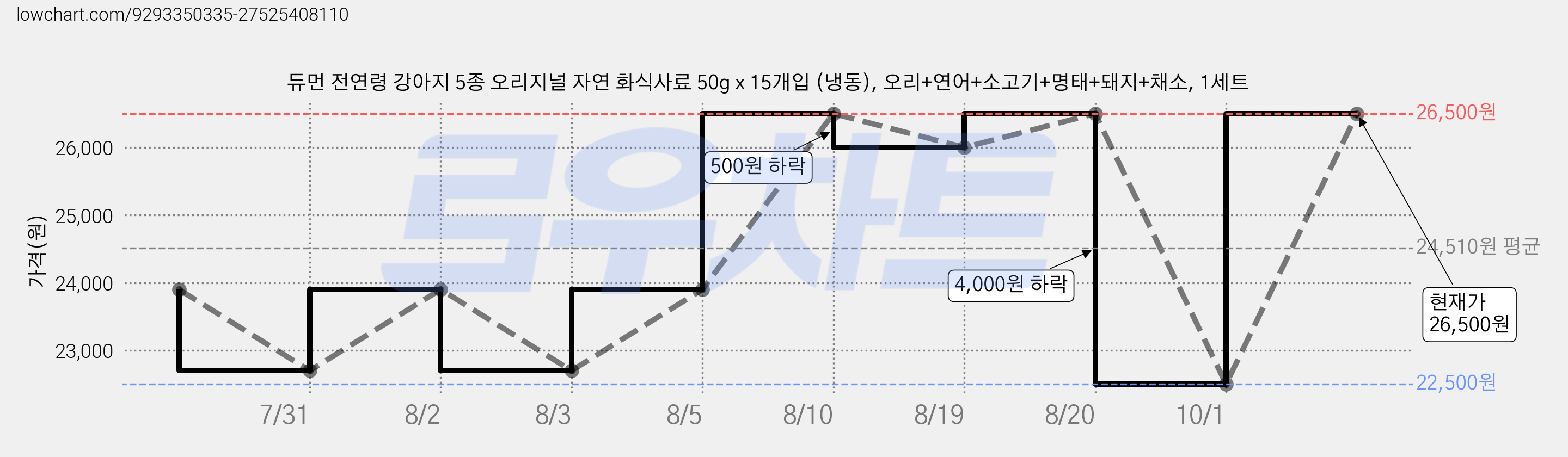 듀먼 전연령 강아지 5종 오리지널 자연 화식사료 50g x 15개입 (냉동), 오리+연어+소고기+명태+돼지+채소, 1세트 가격 변동 차트, 현재가 26,500원, 관측 최저가 22,500원