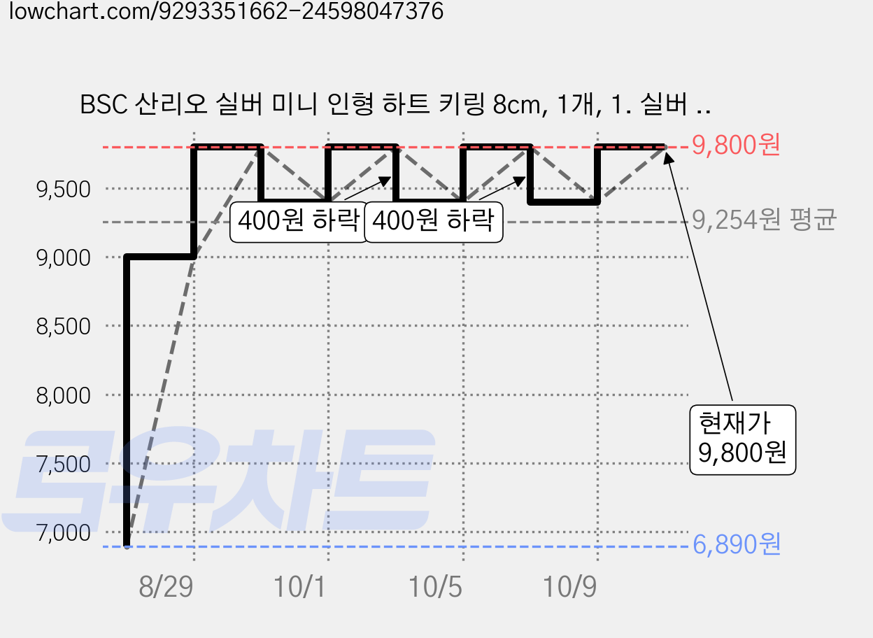 BSC 산리오 실버 미니 인형 하트 키링 8cm, 1개, 1. 실버 미니헬로키티 8cm 가격 변동 차트, 현재가 9,800원, 관측 최저가 6,890원