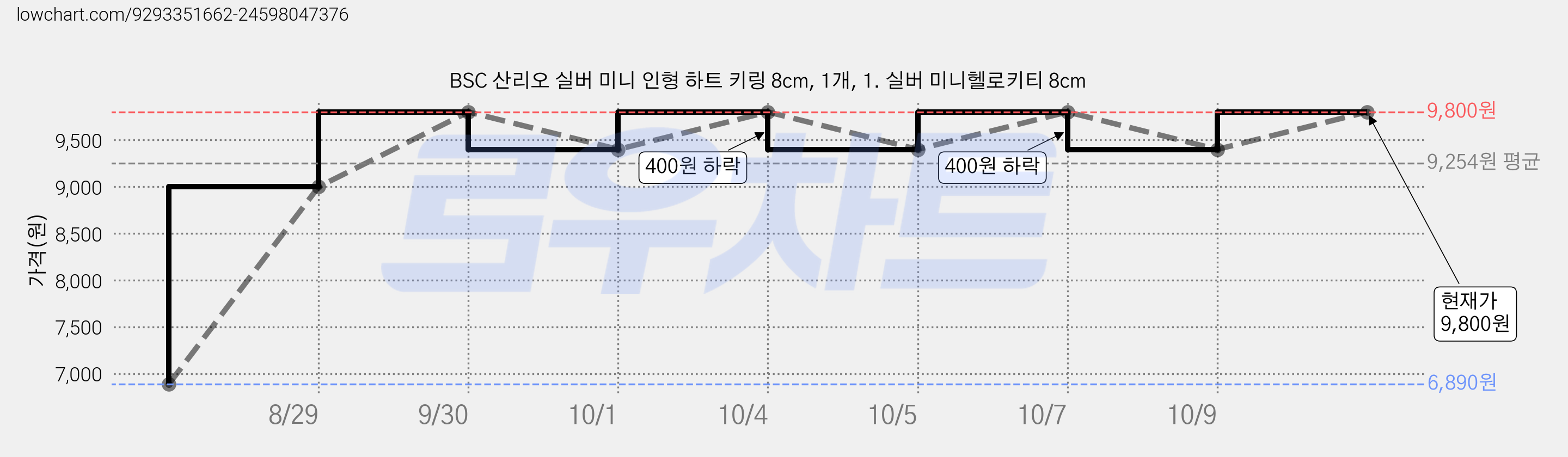 BSC 산리오 실버 미니 인형 하트 키링 8cm, 1개, 1. 실버 미니헬로키티 8cm 가격 변동 차트, 현재가 9,800원, 관측 최저가 6,890원