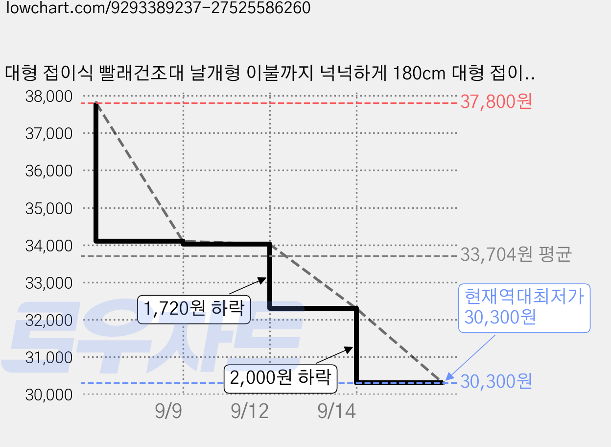 대형 접이식 빨래건조대 날개형 이불까지 넉넉하게 180cm 대형 접이식 빨래건조대 튼튼한 탄소강 최대하중 50kg, 크림색 가격 변동 차트, 현재가 30,300원, 역대최저가