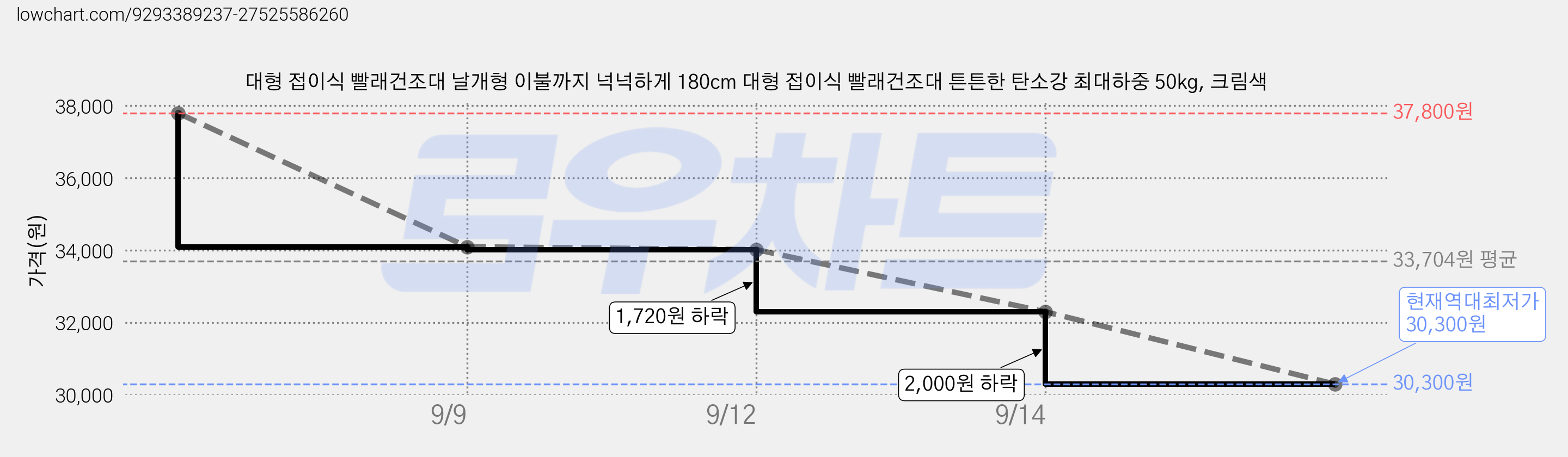 대형 접이식 빨래건조대 날개형 이불까지 넉넉하게 180cm 대형 접이식 빨래건조대 튼튼한 탄소강 최대하중 50kg, 크림색 가격 변동 차트, 현재가 30,300원, 역대최저가