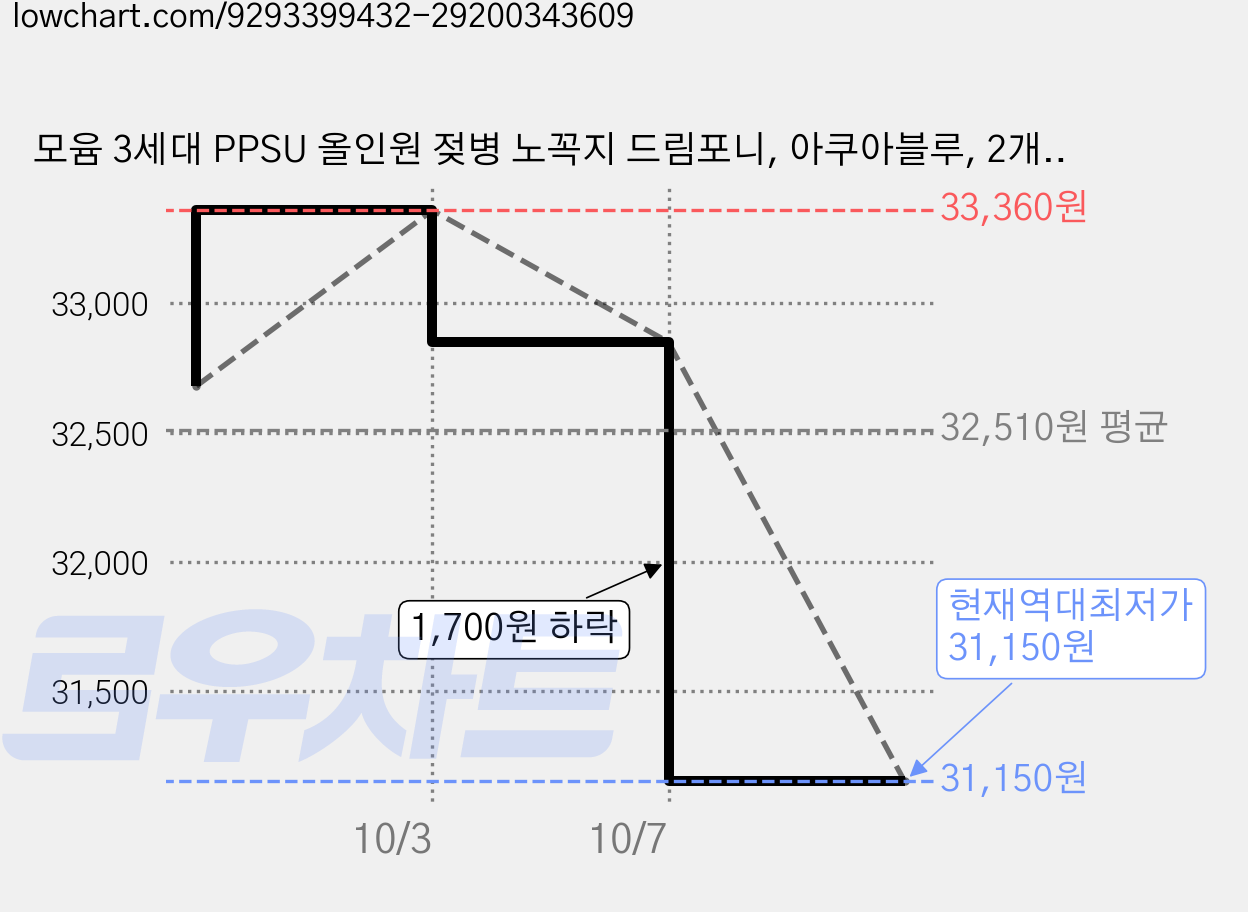 모윰 3세대 PPSU 올인원 젖병 노꼭지 드림포니, 아쿠아블루, 2개, 270ml 가격 변동 차트, 현재가 31,150원, 역대최저가