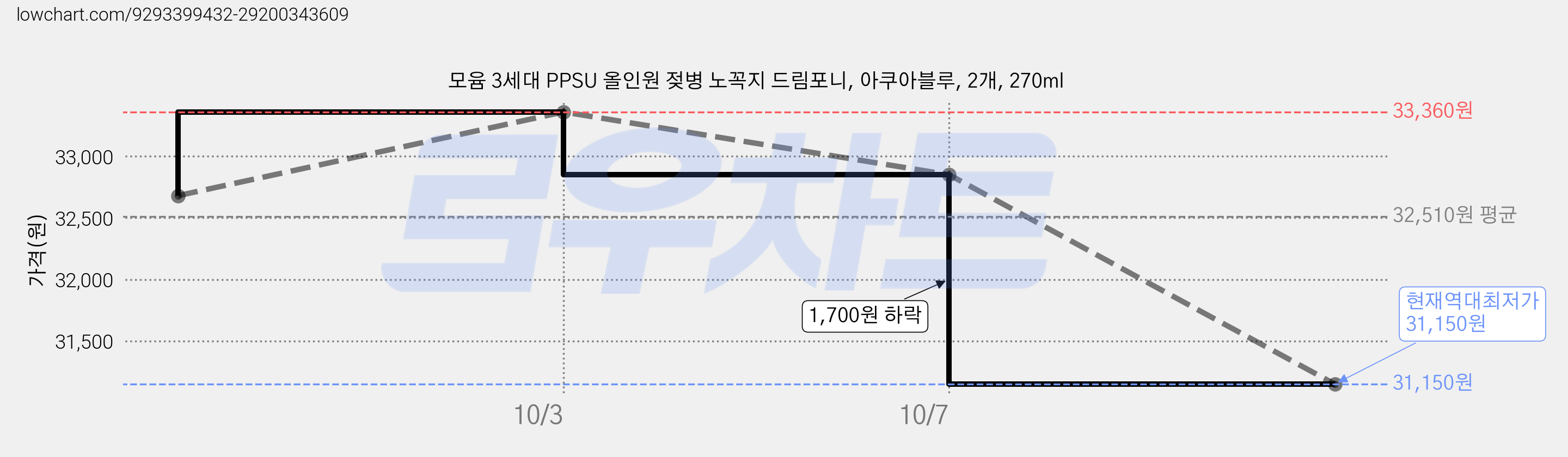 모윰 3세대 PPSU 올인원 젖병 노꼭지 드림포니, 아쿠아블루, 2개, 270ml 가격 변동 차트, 현재가 31,150원, 역대최저가
