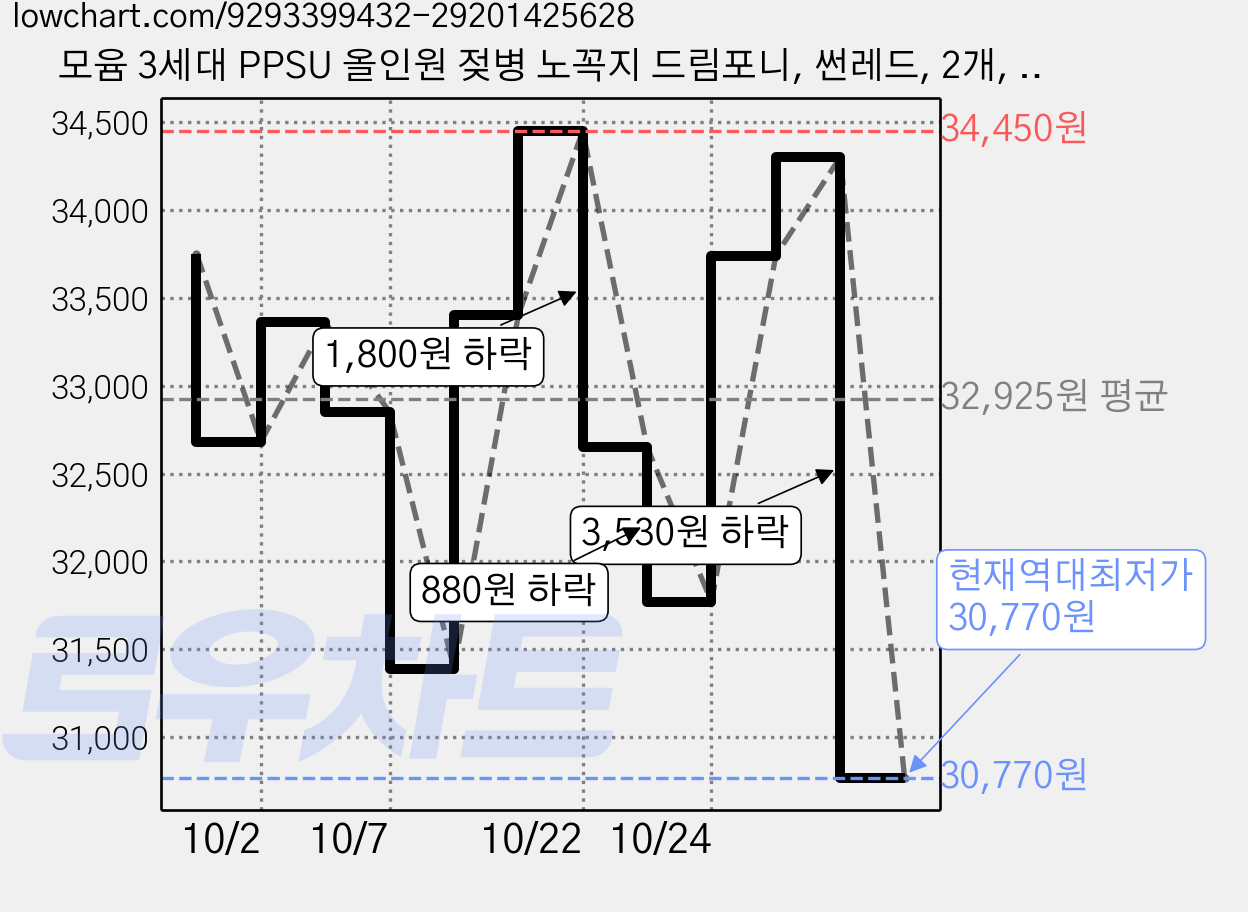 모윰 3세대 PPSU 올인원 젖병 노꼭지 드림포니, 썬레드, 2개, 270ml 가격 변동 차트, 현재가 30,770원, 역대최저가