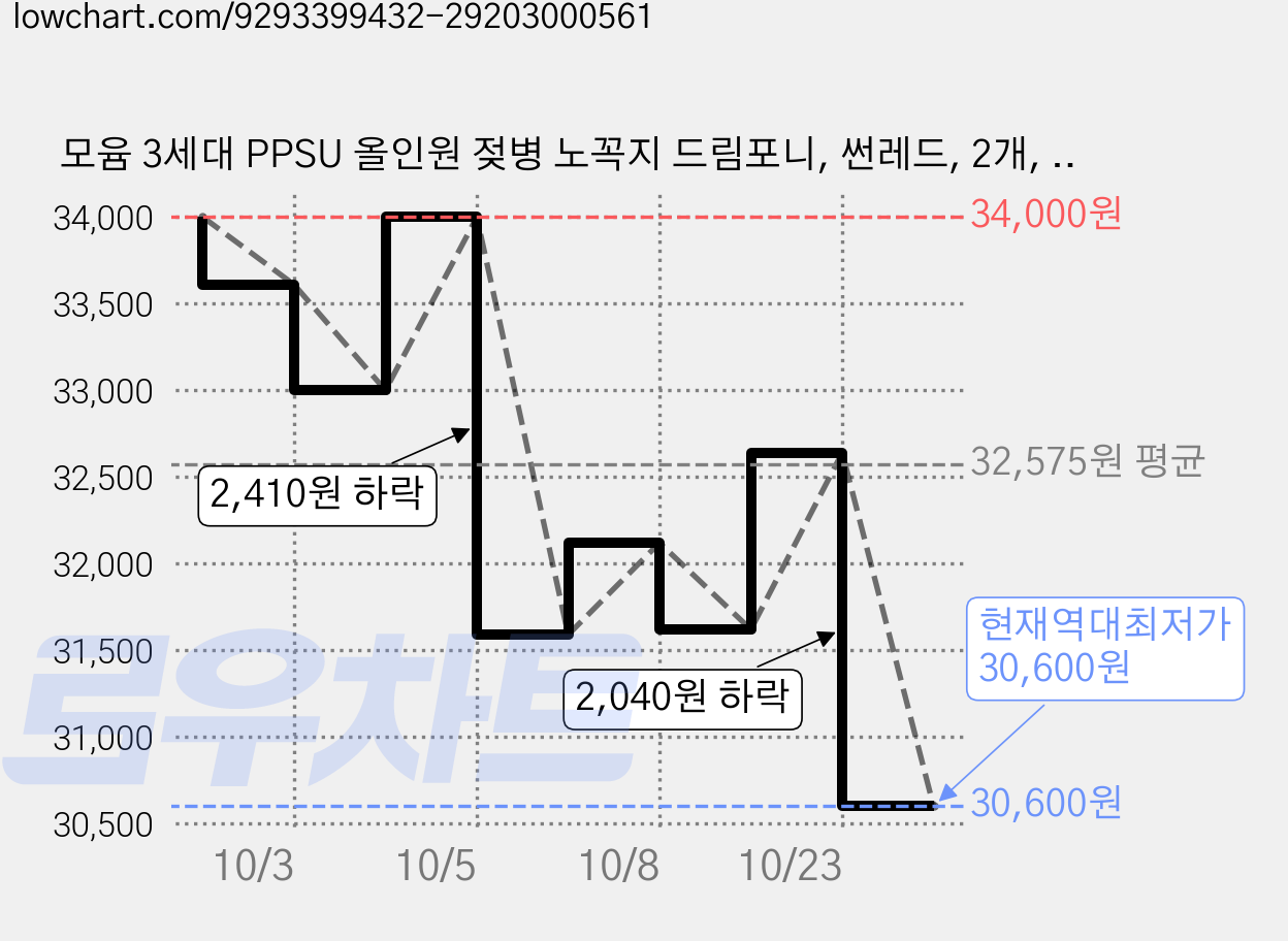 모윰 3세대 PPSU 올인원 젖병 노꼭지 드림포니, 썬레드, 2개, 170ml 가격 변동 차트, 현재가 30,600원, 역대최저가
