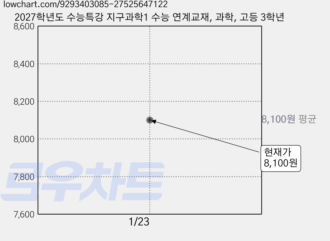 2027학년도 수능특강 지구과학1 수능 연계교재, 과학, 고등 3학년 가격 변동 차트, 현재가 8,100원