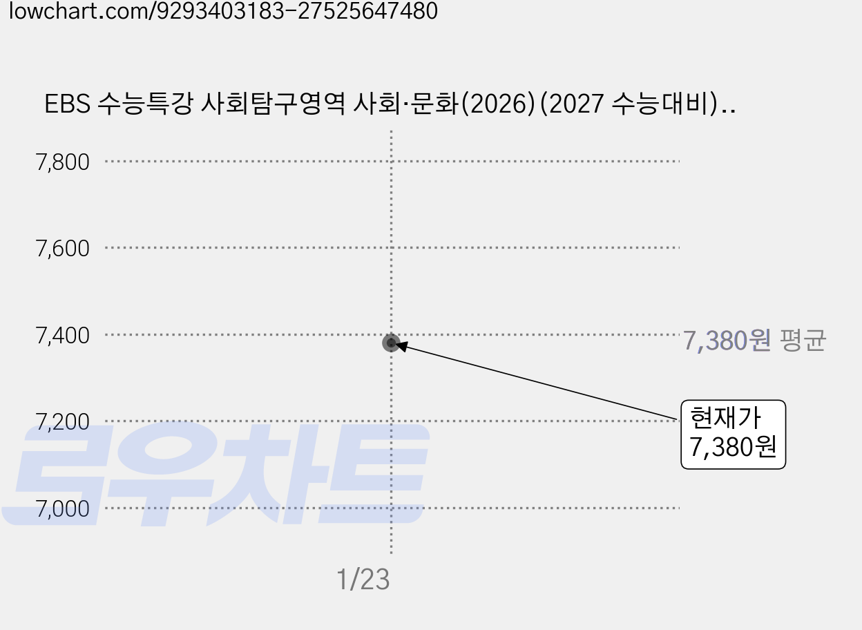 EBS 수능특강 사회탐구영역 사회·문화(2026)(2027 수능대비):2027학년도 수능 연계교재, 사회, 고등 3학년 가격 변동 차트, 현재가 7,380원