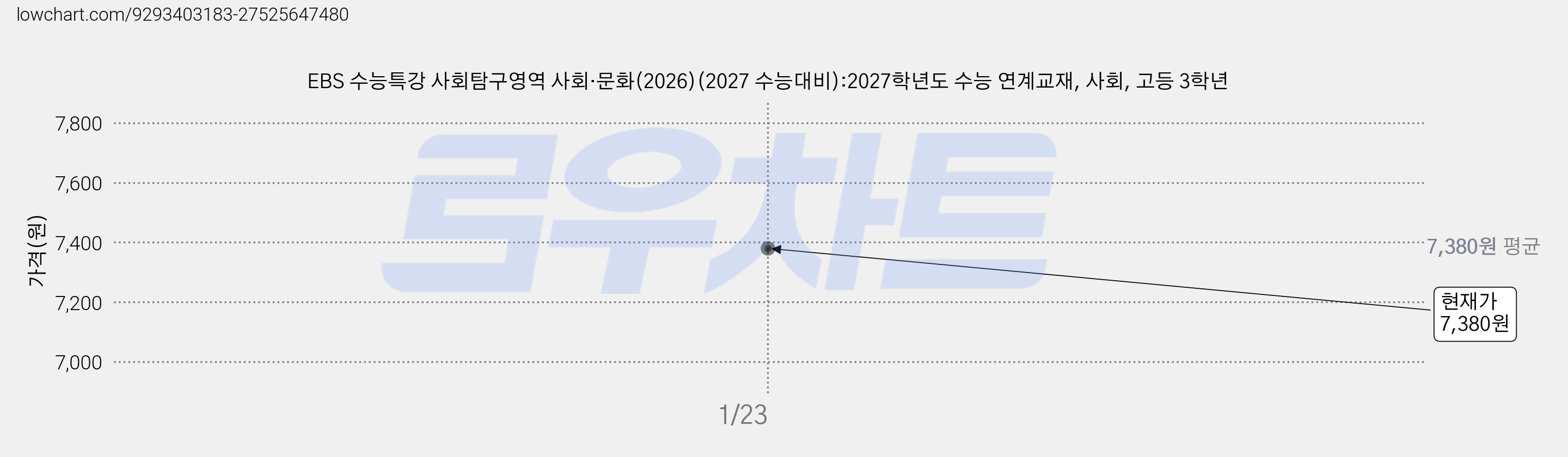 EBS 수능특강 사회탐구영역 사회·문화(2026)(2027 수능대비):2027학년도 수능 연계교재, 사회, 고등 3학년 가격 변동 차트, 현재가 7,380원