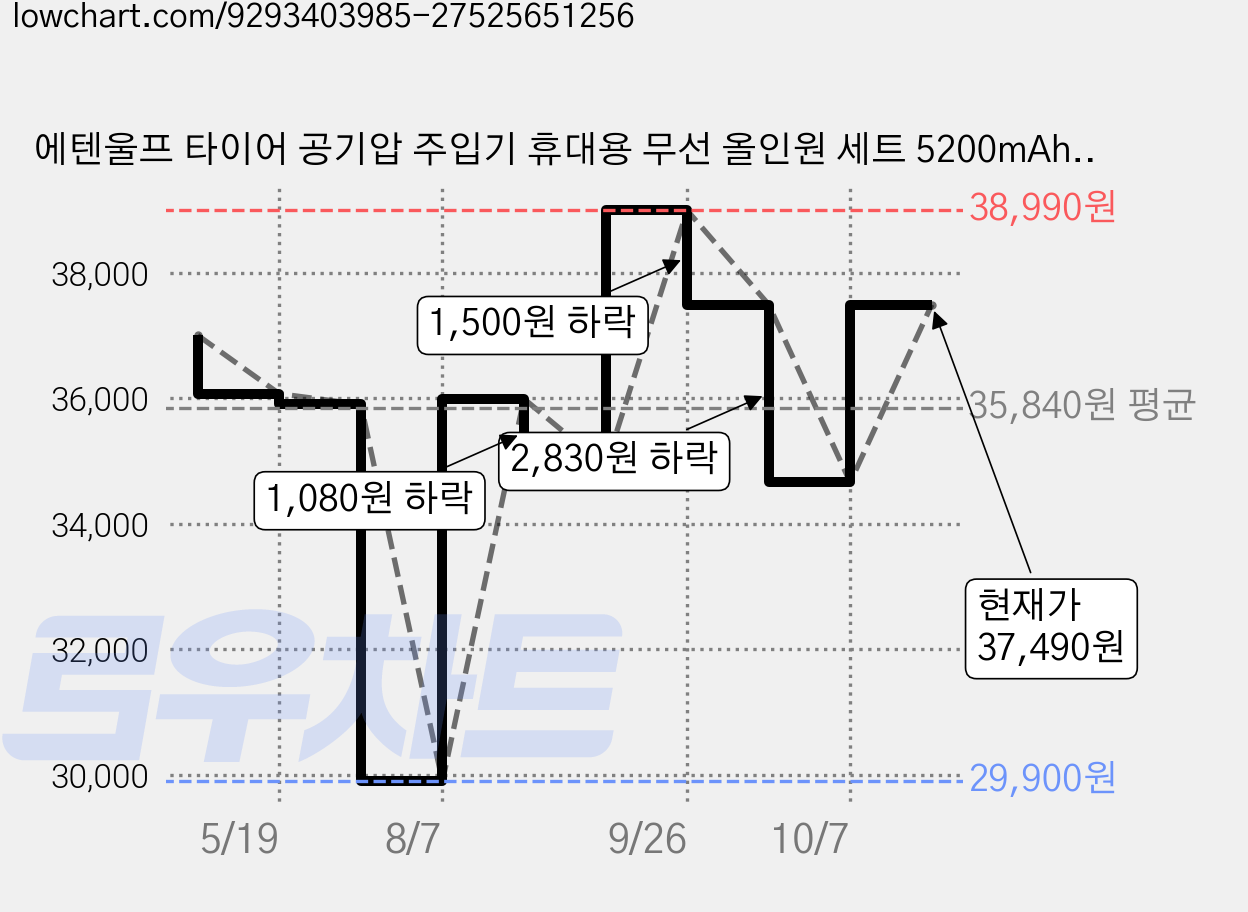 에텐울프 타이어 공기압 주입기 휴대용 무선 올인원 세트 5200mAh 타이어 압력 모니터링 LED손전등 보조배터리 다용도에어펌프, 오렌지색, 1개 가격 변동 차트, 현재가 37,490원, 관측 최저가 29,900원