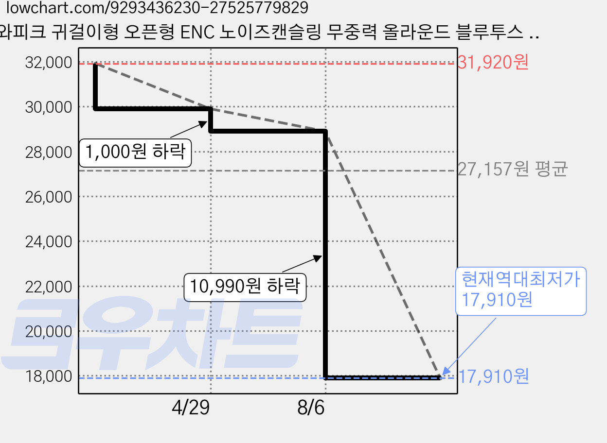 와피크 귀걸이형 오픈형 ENC 노이즈캔슬링 무중력 올라운드 블루투스 이어폰, 블랙, R7 가격 변동 차트, 현재가 17,910원, 역대최저가