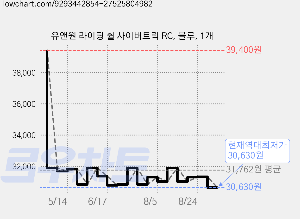 유앤원 라이팅 휠 사이버트럭 RC, 블루, 1개 가격 변동 차트, 현재가 30,630원, 역대최저가