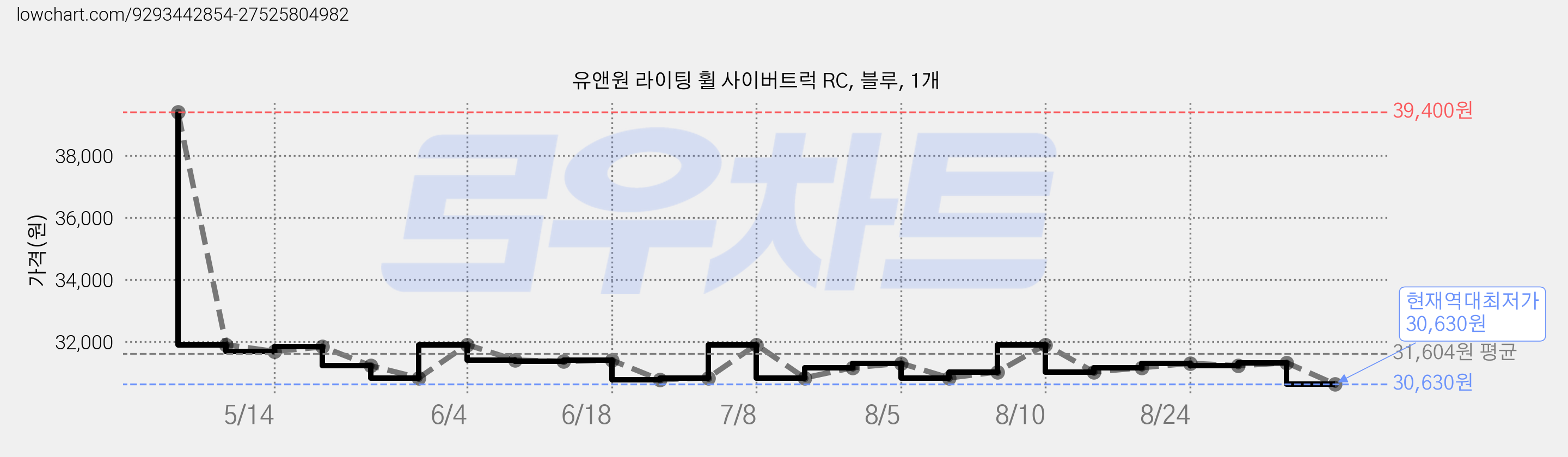 유앤원 라이팅 휠 사이버트럭 RC, 블루, 1개 가격 변동 차트, 현재가 30,630원, 역대최저가