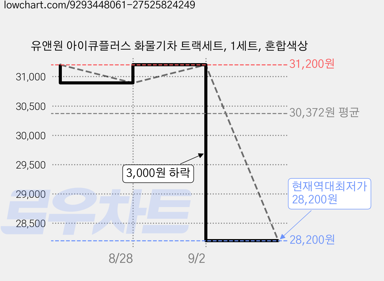 유앤원 아이큐플러스 화물기차 트랙세트, 1세트, 혼합색상 가격 변동 차트, 현재가 28,200원, 역대최저가