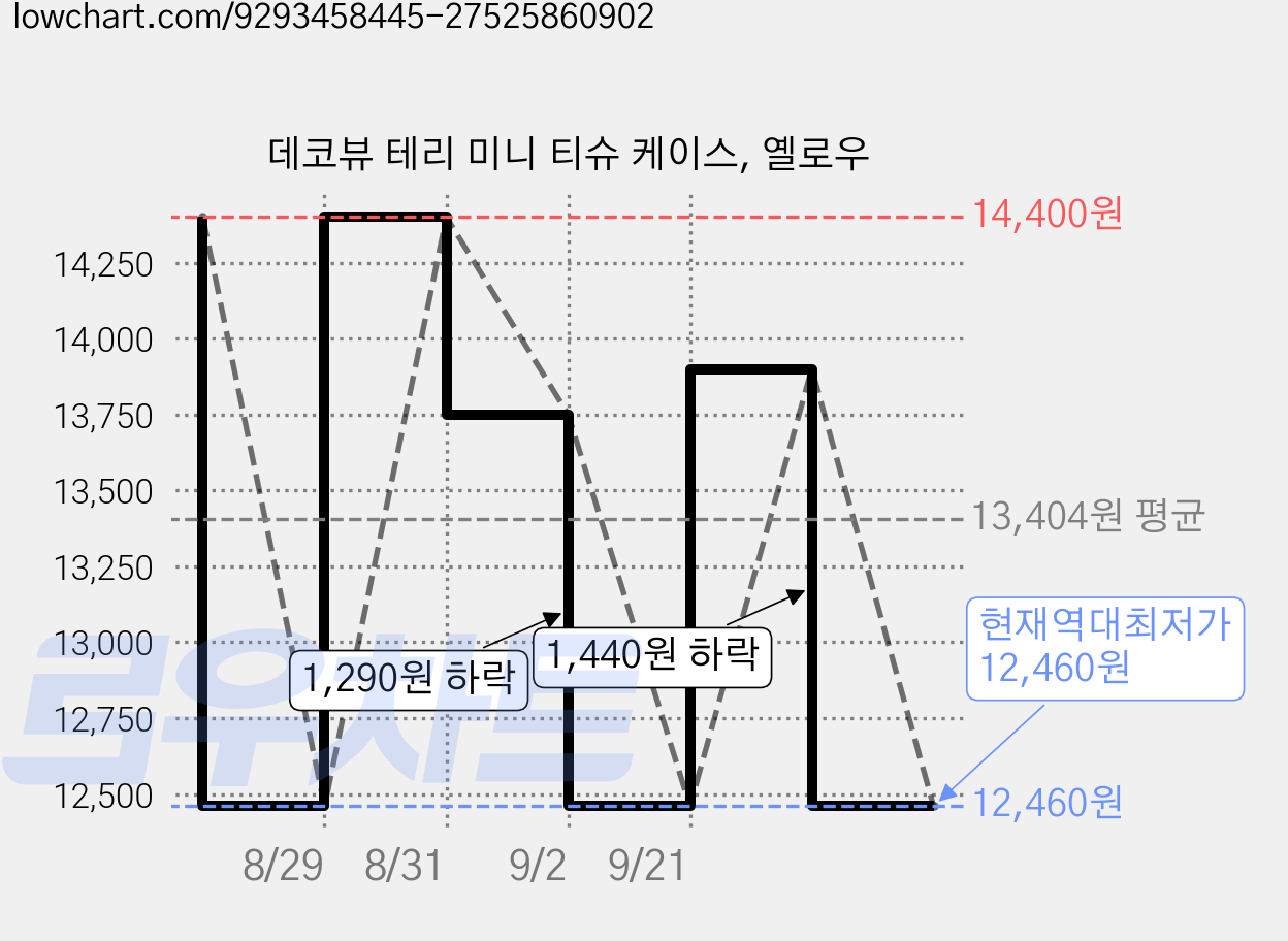 데코뷰 테리 미니 티슈 케이스, 옐로우 가격 변동 차트, 현재가 12,460원, 역대최저가