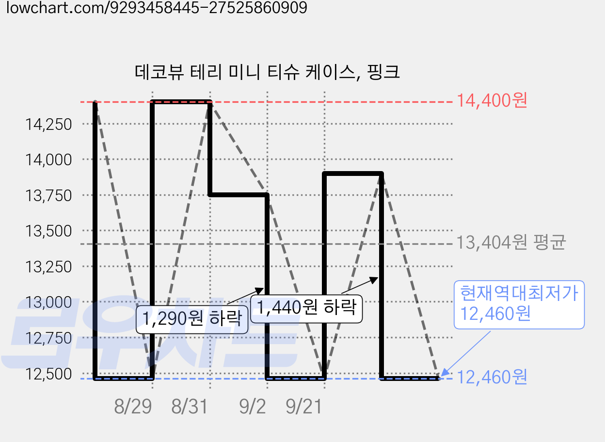 데코뷰 테리 미니 티슈 케이스, 핑크 가격 변동 차트, 현재가 12,460원, 역대최저가