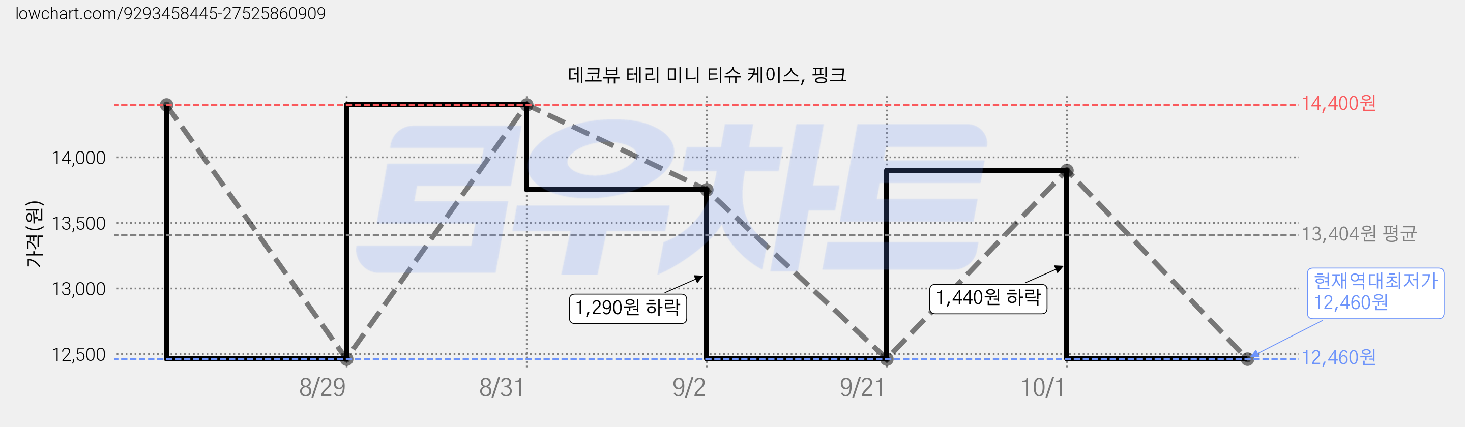 데코뷰 테리 미니 티슈 케이스, 핑크 가격 변동 차트, 현재가 12,460원, 역대최저가