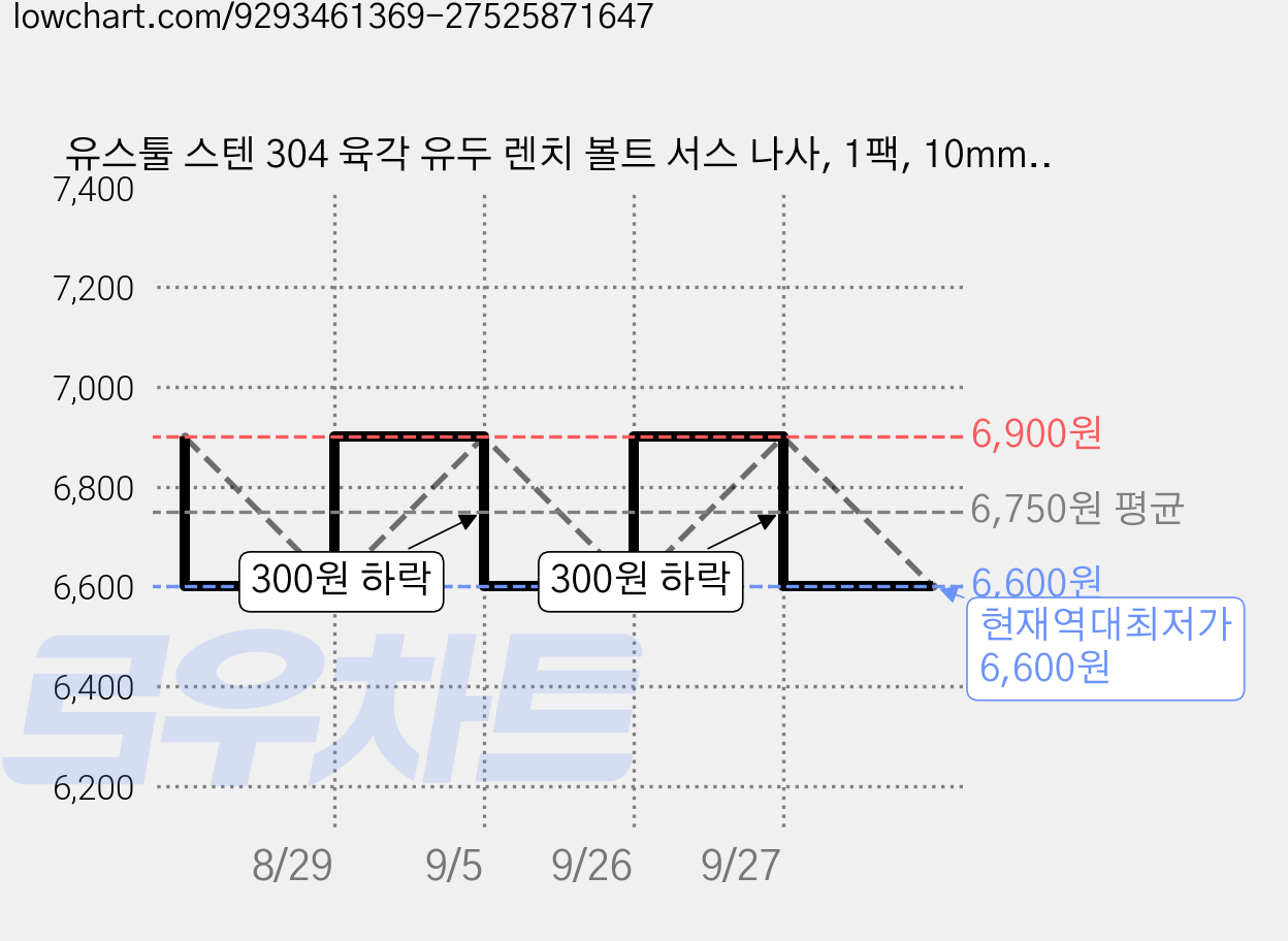 유스툴 스텐 304 육각 유두 렌치 볼트 서스 나사, 1팩, 10mm, M5 가격 변동 차트, 현재가 6,600원, 역대최저가