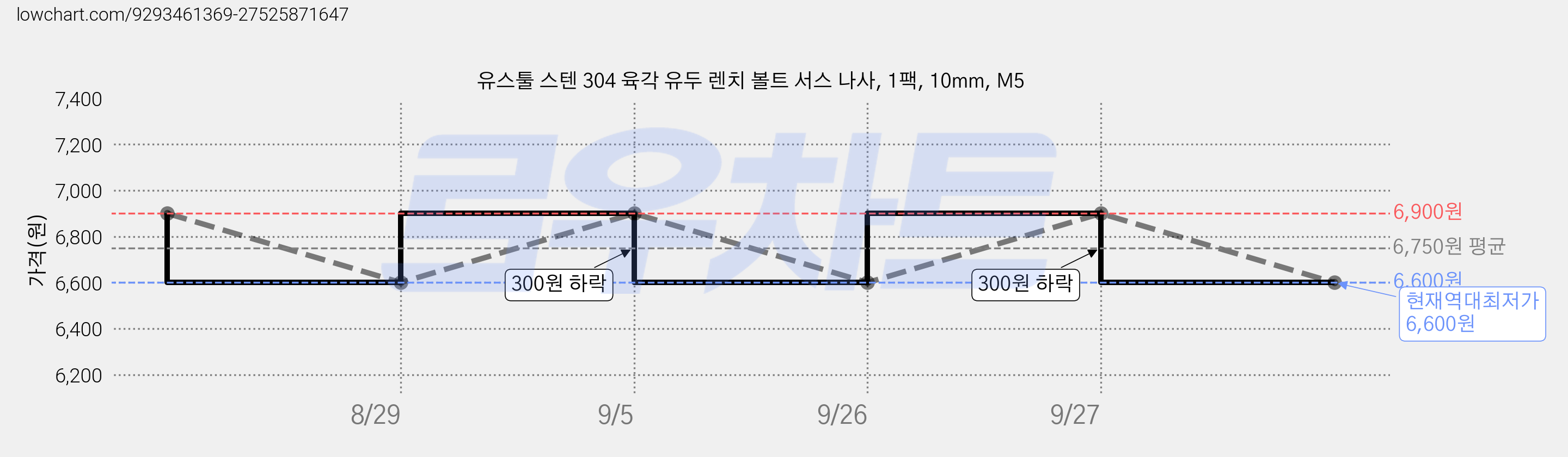 유스툴 스텐 304 육각 유두 렌치 볼트 서스 나사, 1팩, 10mm, M5 가격 변동 차트, 현재가 6,600원, 역대최저가