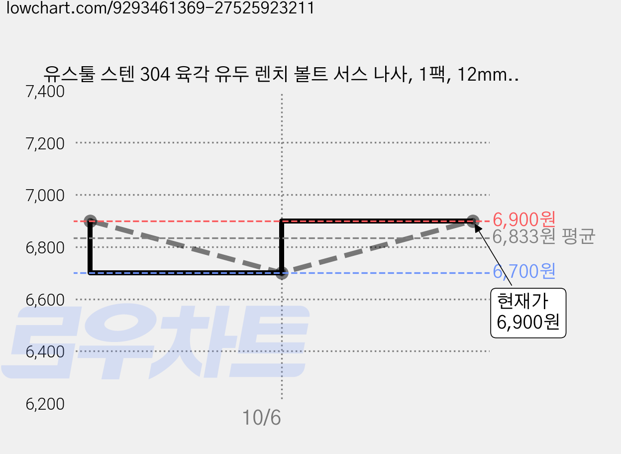 유스툴 스텐 304 육각 유두 렌치 볼트 서스 나사, 1팩, 12mm, M5 가격 변동 차트, 현재가 6,900원, 관측 최저가 6,700원