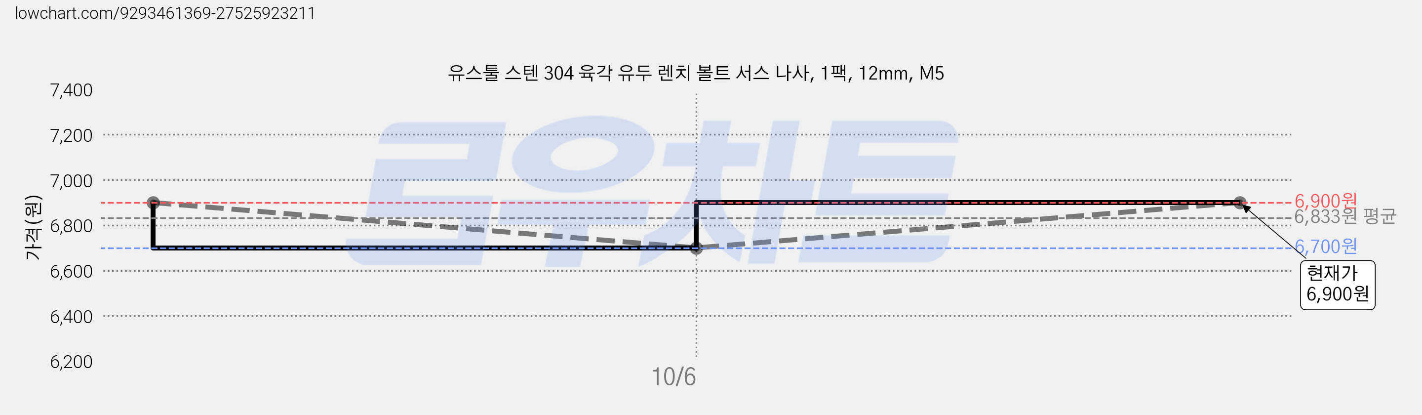 유스툴 스텐 304 육각 유두 렌치 볼트 서스 나사, 1팩, 12mm, M5 가격 변동 차트, 현재가 6,900원, 관측 최저가 6,700원