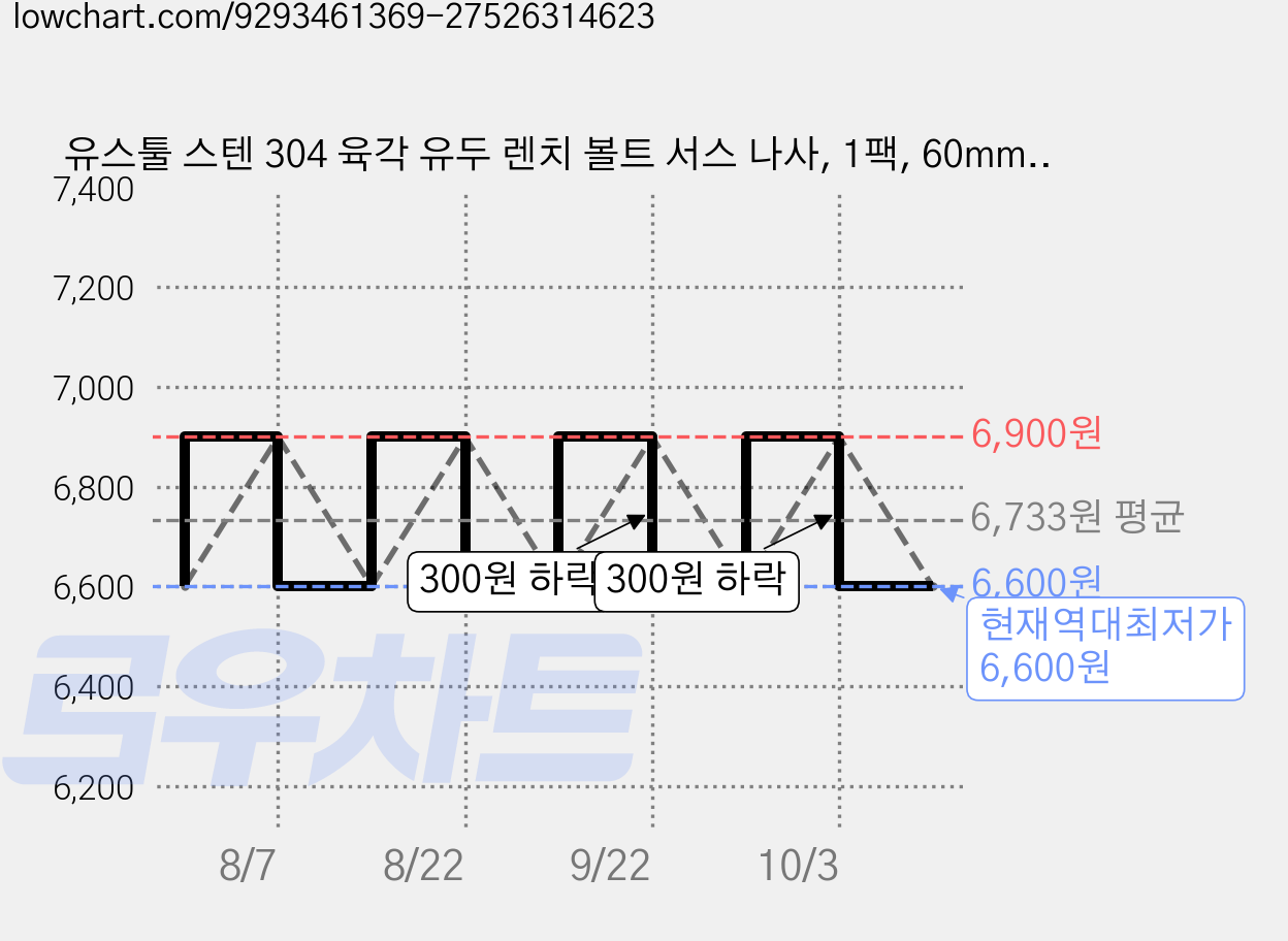 유스툴 스텐 304 육각 유두 렌치 볼트 서스 나사, 1팩, 60mm, M5 가격 변동 차트, 현재가 6,600원, 역대최저가