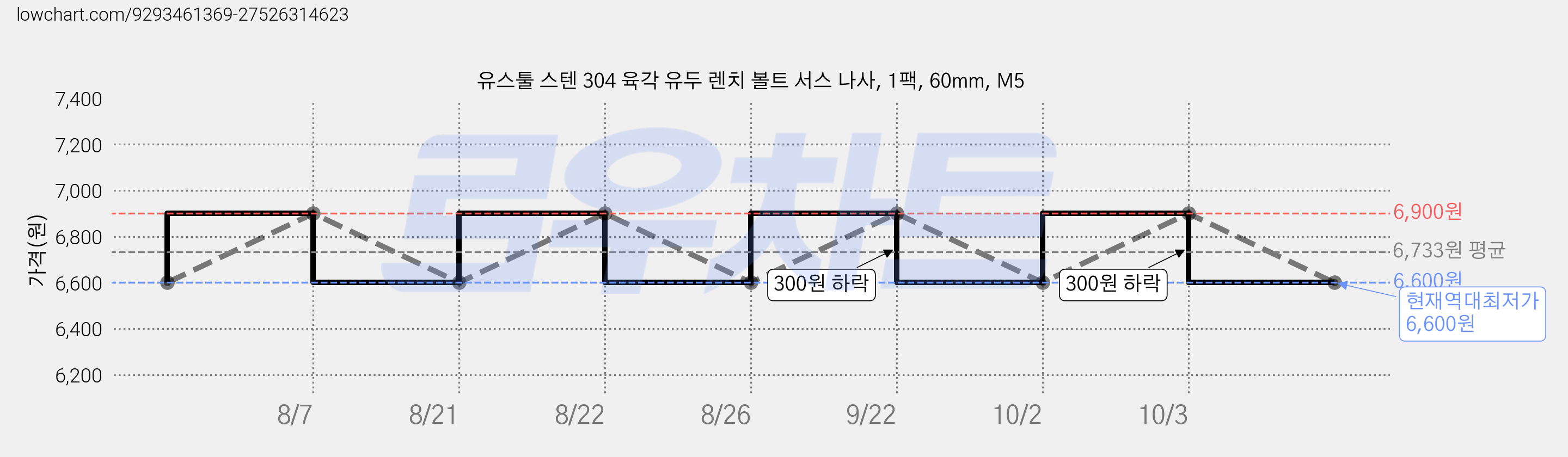 유스툴 스텐 304 육각 유두 렌치 볼트 서스 나사, 1팩, 60mm, M5 가격 변동 차트, 현재가 6,600원, 역대최저가