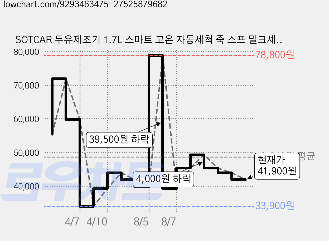 SOTCAR 두유제조기 1.7L 스마트 고온 자동세척 죽 스프 밀크셰이크 이유식 죽제조기 가열 분쇄 믹서기 12시간 예약 자동 8in1 두유제조기, 836k 가격 변동 차트, 현재가 41,900원, 관측 최저가 33,900원