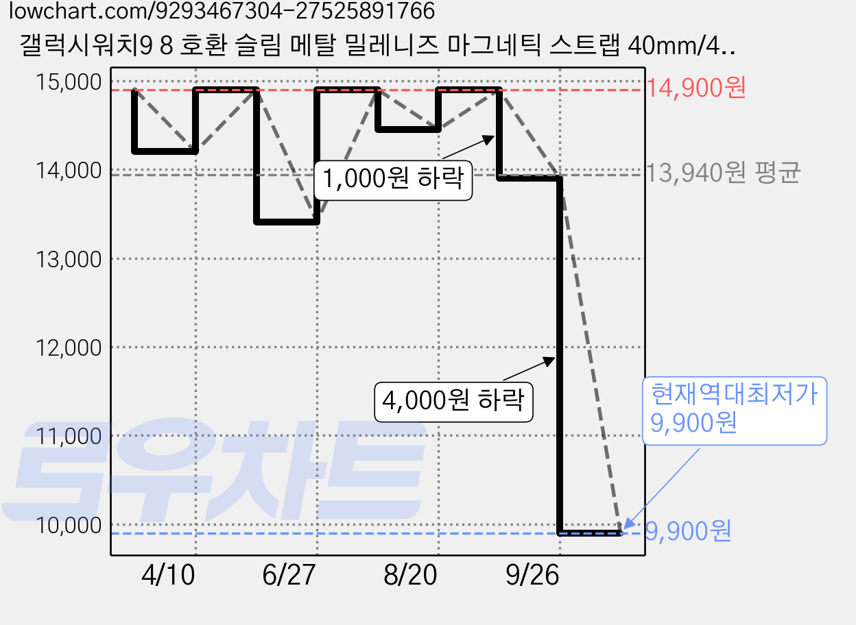 갤럭시워치9 8 호환 슬림 메탈 밀레니즈 마그네틱 스트랩 40mm/44mm/클래식 46mm, 실버, 1개 가격 변동 차트, 현재가 9,900원, 역대최저가