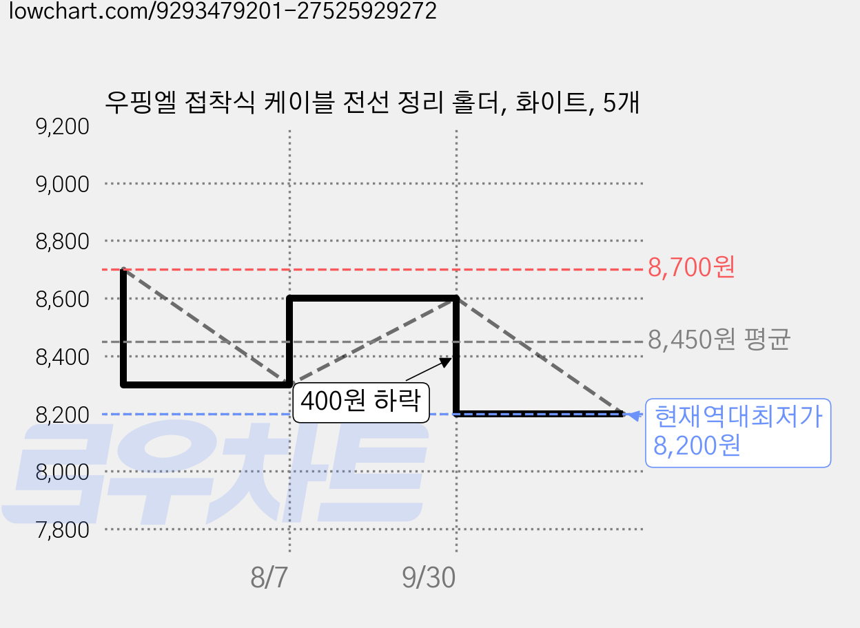 우핑엘 접착식 케이블 전선 정리 홀더, 화이트, 5개 가격 변동 차트, 현재가 8,200원, 역대최저가