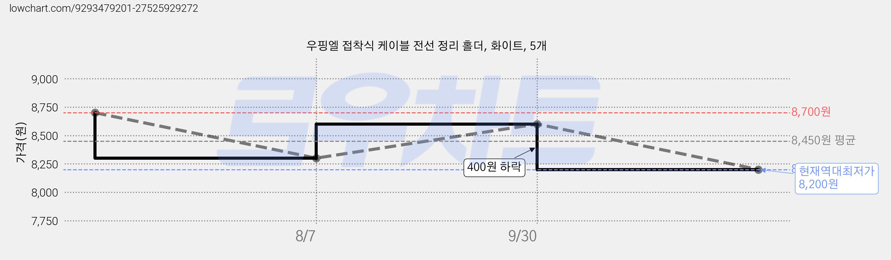 우핑엘 접착식 케이블 전선 정리 홀더, 화이트, 5개 가격 변동 차트, 현재가 8,200원, 역대최저가