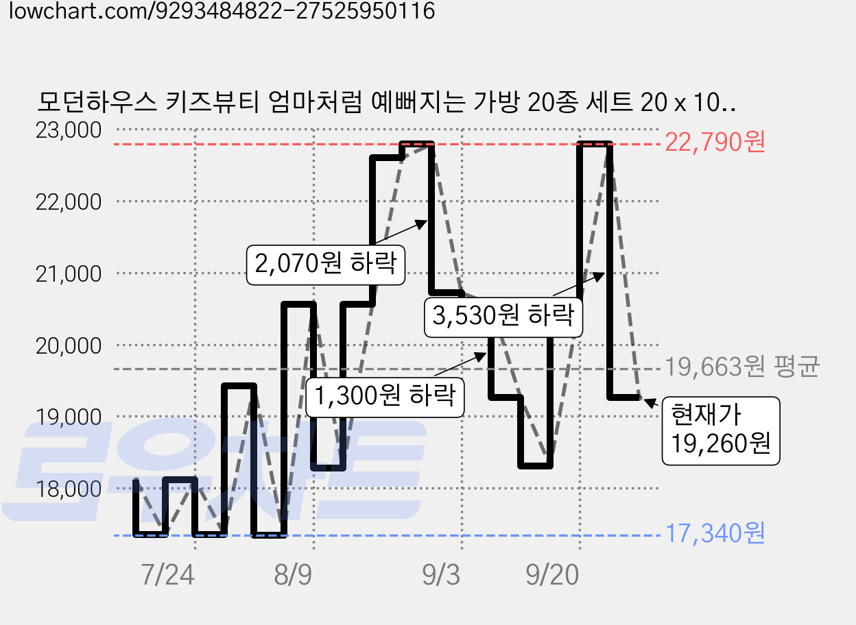모던하우스 키즈뷰티 엄마처럼 예뻐지는 가방 20종 세트 20 x 10 x 20 cm, 1세트, 멀티 가격 변동 차트, 현재가 19,260원, 관측 최저가 17,340원