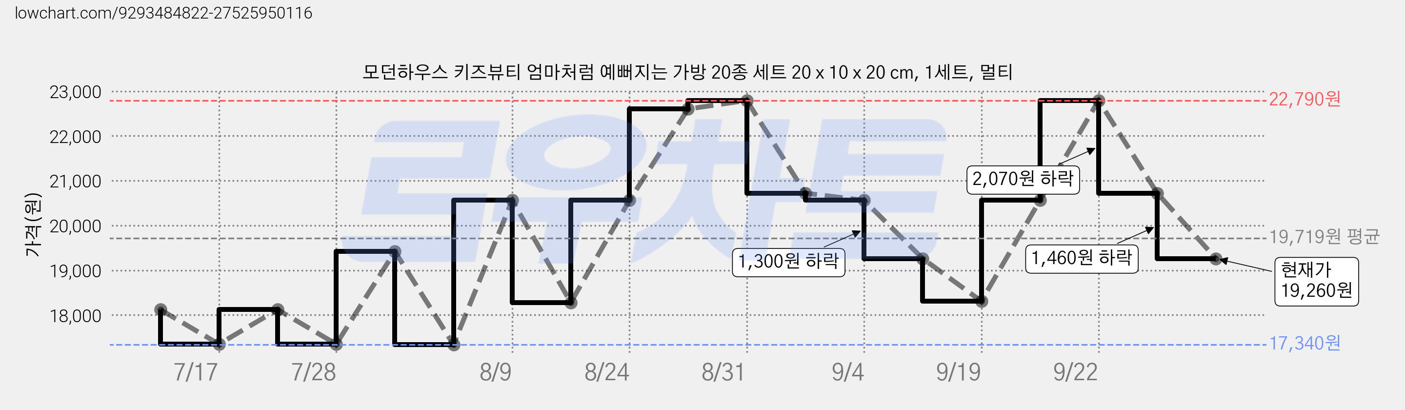 모던하우스 키즈뷰티 엄마처럼 예뻐지는 가방 20종 세트 20 x 10 x 20 cm, 1세트, 멀티 가격 변동 차트, 현재가 19,260원, 관측 최저가 17,340원