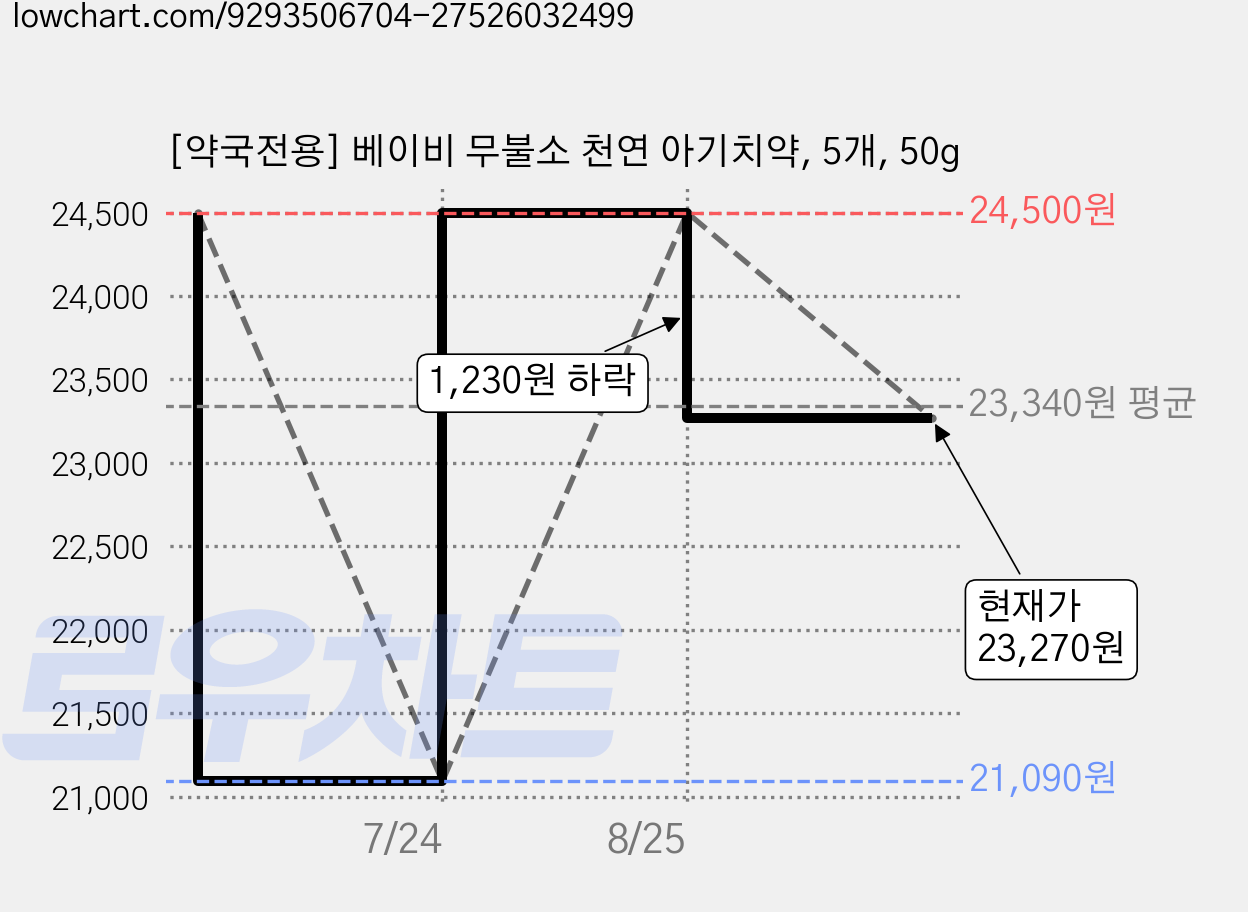 [약국전용] 베이비 무불소 천연 아기치약, 5개, 50g 가격 변동 차트, 현재가 23,270원, 관측 최저가 21,090원