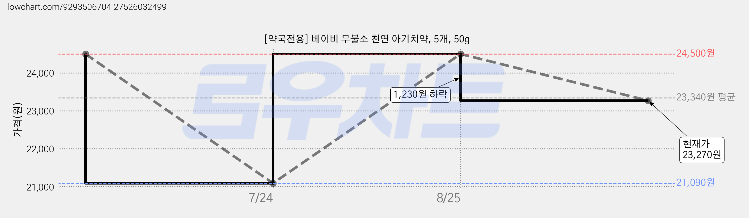 [약국전용] 베이비 무불소 천연 아기치약, 5개, 50g 가격 변동 차트, 현재가 23,270원, 관측 최저가 21,090원