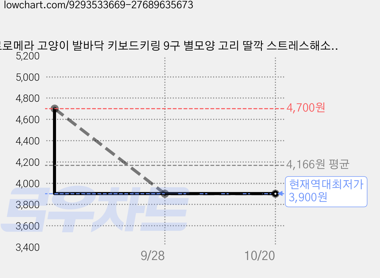 로로메라 고양이 발바닥 키보드키링 9구 별모양 고리 딸깍 스트레스해소 장난감 키캡, 1개, 핑크하모니 가격 변동 차트, 현재가 3,900원, 역대최저가