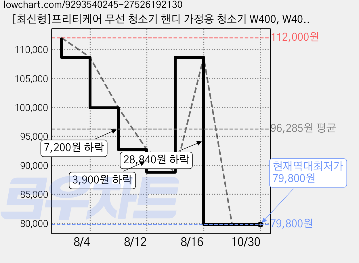 [최신형]프리티케어 무선 청소기 핸디 가정용 청소기 W400, W400 Blue, 블루 가격 변동 차트, 현재가 79,800원, 역대최저가