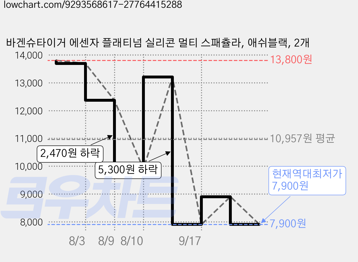 바겐슈타이거 에센자 플래티넘 실리콘 멀티 스패츌라, 애쉬블랙, 2개 가격 변동 차트, 현재가 7,900원, 역대최저가