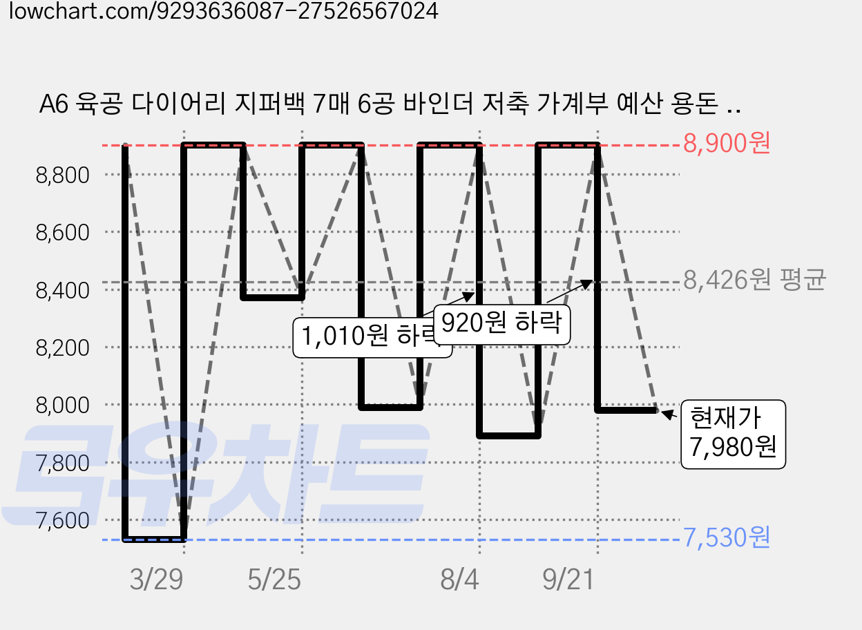 A6 육공 다이어리 지퍼백 7매 6공 바인더 저축 가계부 예산 용돈 모으기 현금 챌린지, 핑크, 1개 가격 변동 차트, 현재가 7,980원, 관측 최저가 7,530원