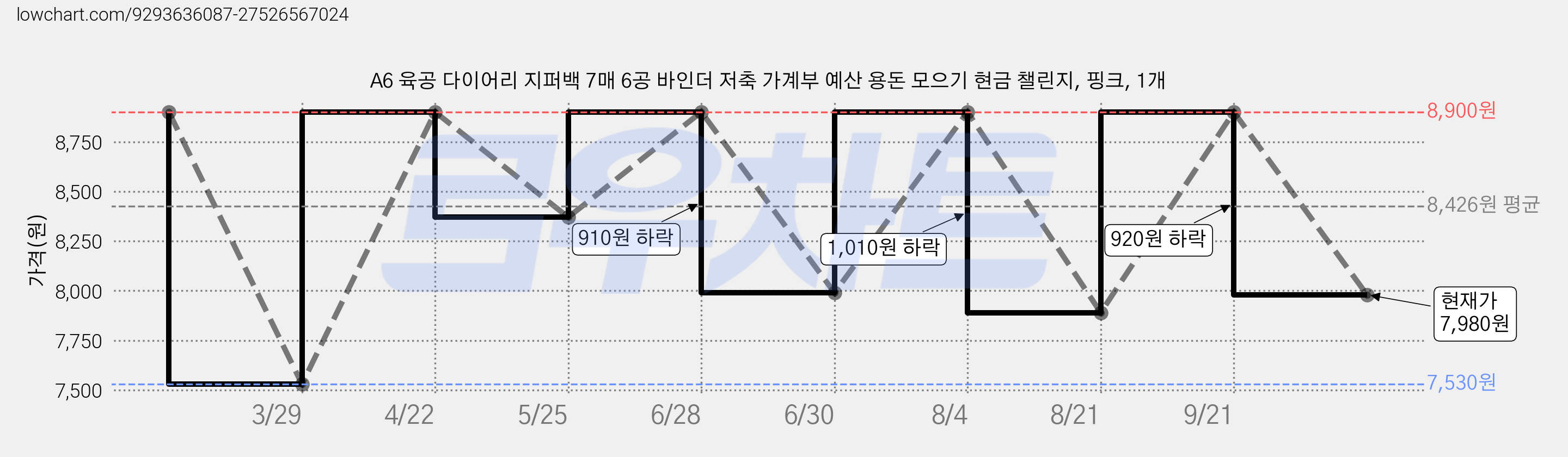A6 육공 다이어리 지퍼백 7매 6공 바인더 저축 가계부 예산 용돈 모으기 현금 챌린지, 핑크, 1개 가격 변동 차트, 현재가 7,980원, 관측 최저가 7,530원