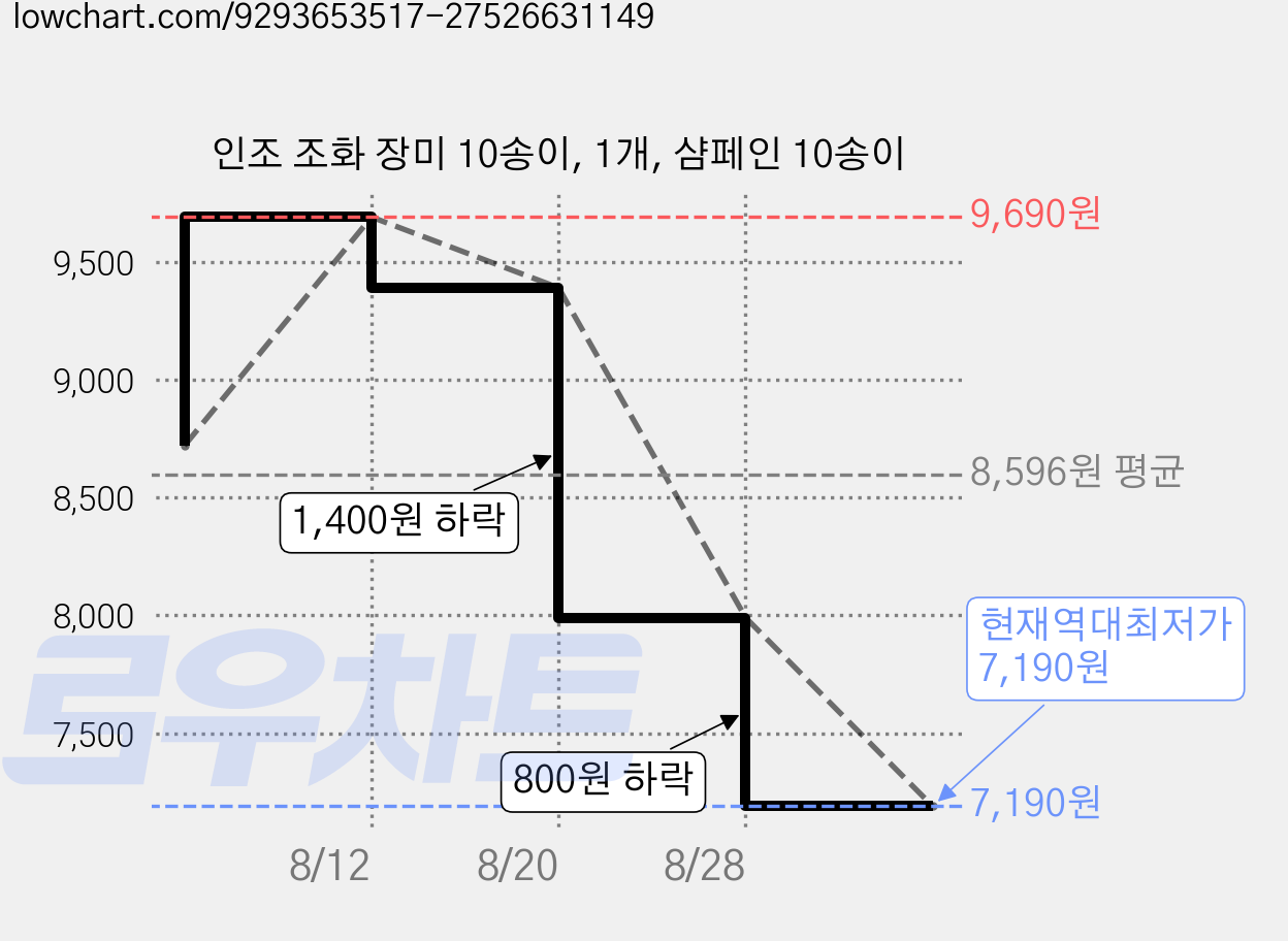 인조 조화 장미 10송이, 1개, 샴페인 10송이 가격 변동 차트, 현재가 7,190원, 역대최저가