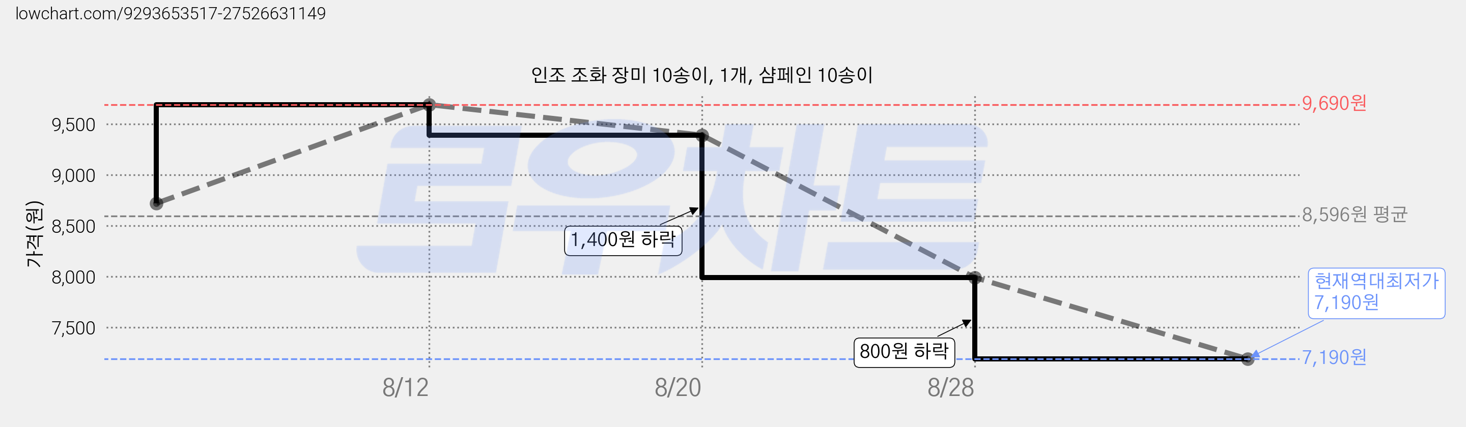 인조 조화 장미 10송이, 1개, 샴페인 10송이 가격 변동 차트, 현재가 7,190원, 역대최저가
