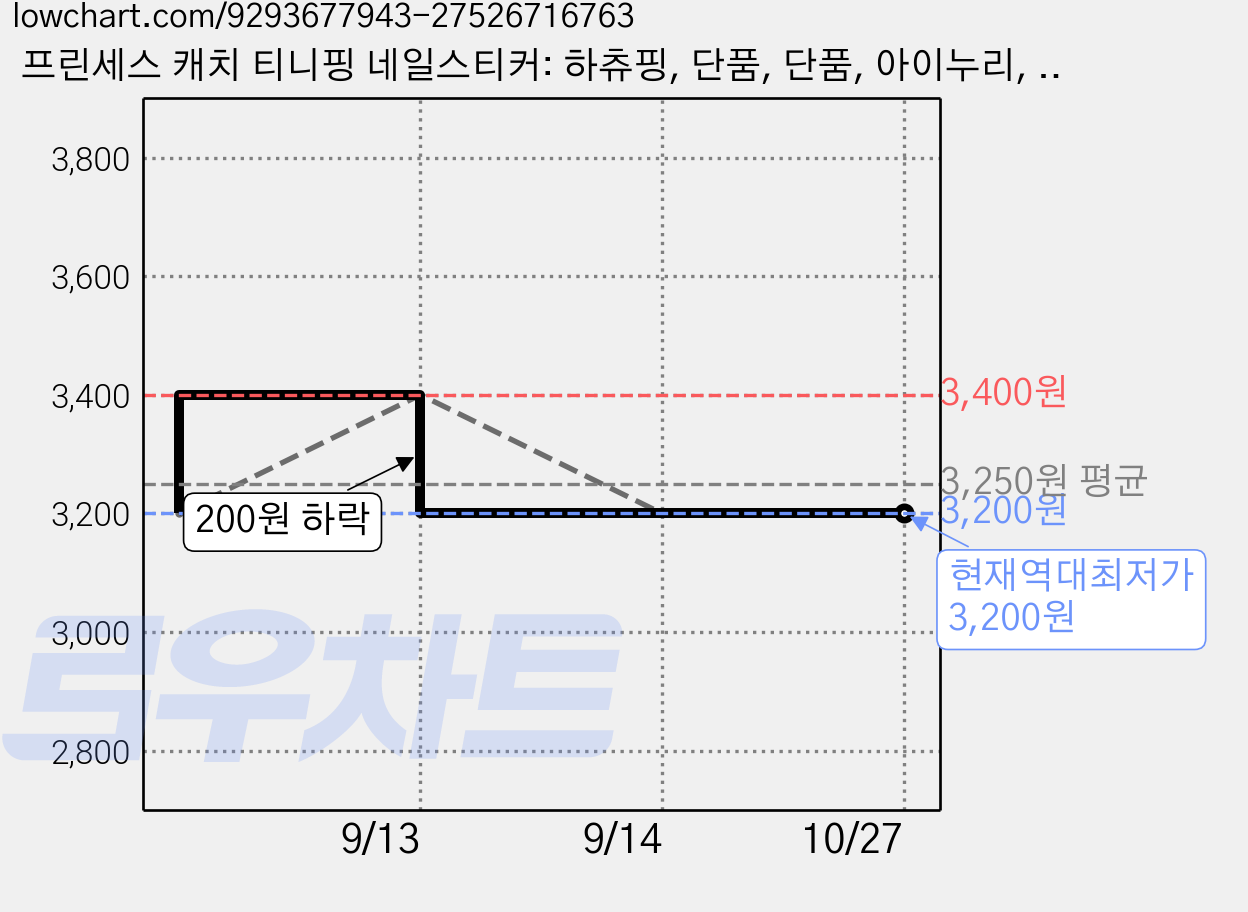프린세스 캐치 티니핑 네일스티커: 하츄핑, 단품, 단품, 아이누리, 편집부, 상세내용 참조 가격 변동 차트, 현재가 3,200원, 역대최저가