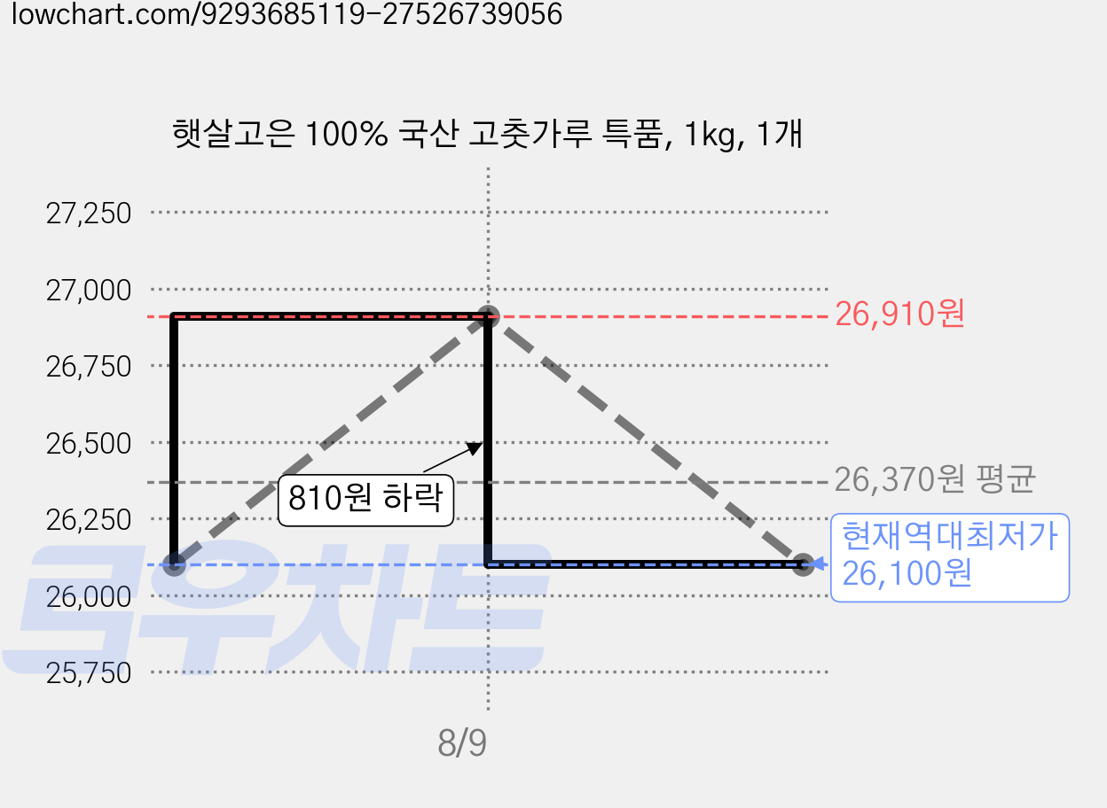 햇살고은 100% 국산 고춧가루 특품, 1kg, 1개 가격 변동 차트, 현재가 26,100원, 역대최저가