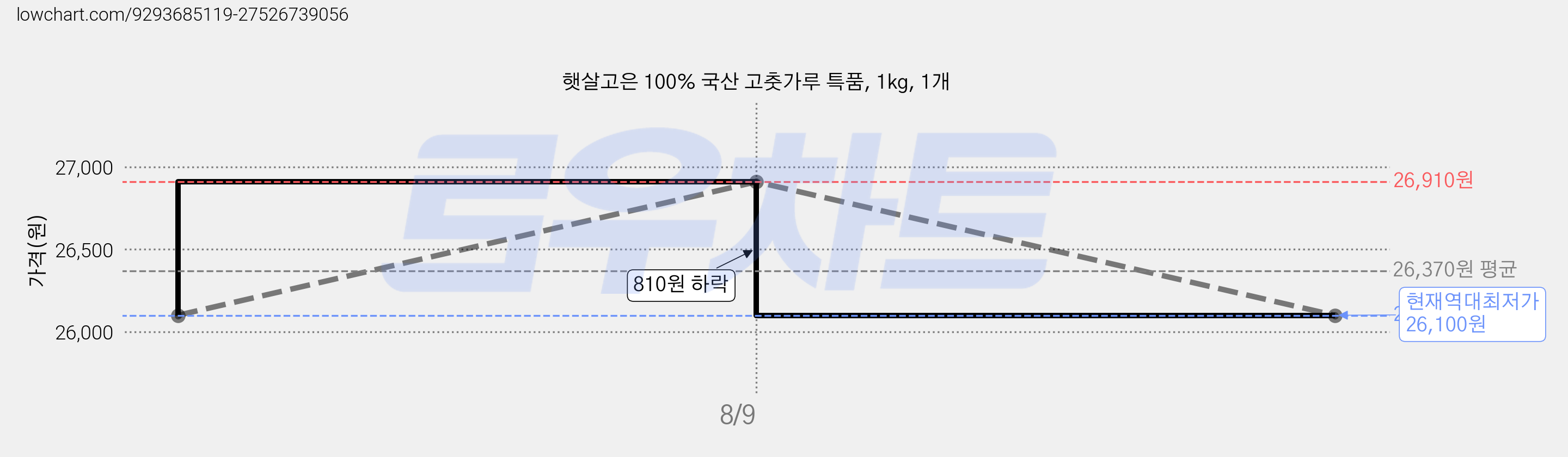 햇살고은 100% 국산 고춧가루 특품, 1kg, 1개 가격 변동 차트, 현재가 26,100원, 역대최저가