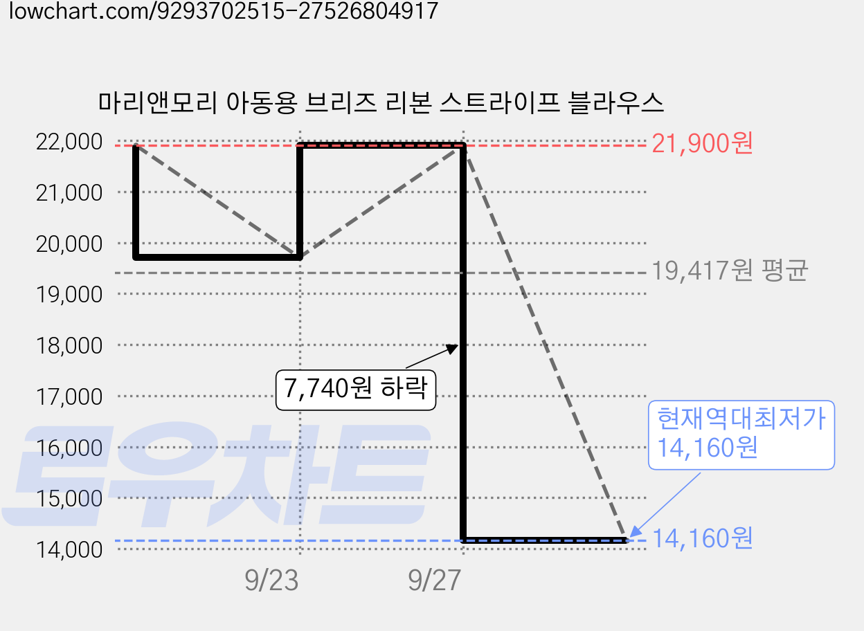 마리앤모리 아동용 브리즈 리본 스트라이프 블라우스 가격 변동 차트, 현재가 14,160원, 역대최저가
