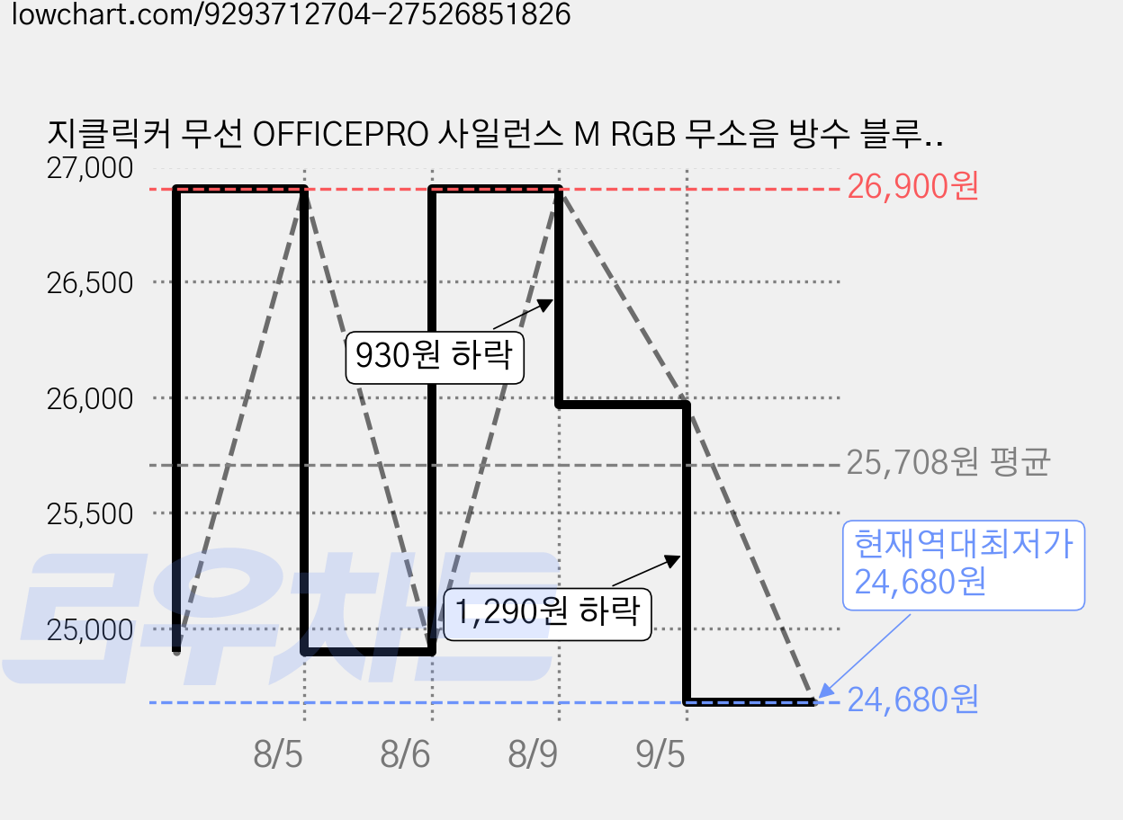 지클릭커 무선 OFFICEPRO 사일런스 M RGB 무소음 방수 블루투스 키보드 104, Coral, WK50, 제조사축 가격 변동 차트, 현재가 24,680원, 역대최저가