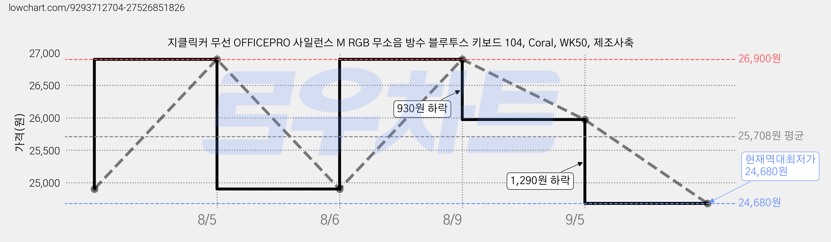 지클릭커 무선 OFFICEPRO 사일런스 M RGB 무소음 방수 블루투스 키보드 104, Coral, WK50, 제조사축 가격 변동 차트, 현재가 24,680원, 역대최저가