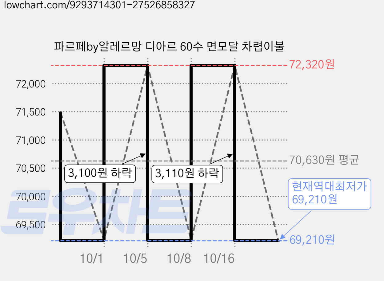 파르페by알레르망 디아르 60수 면모달 차렵이불 가격 변동 차트, 현재가 69,210원, 역대최저가