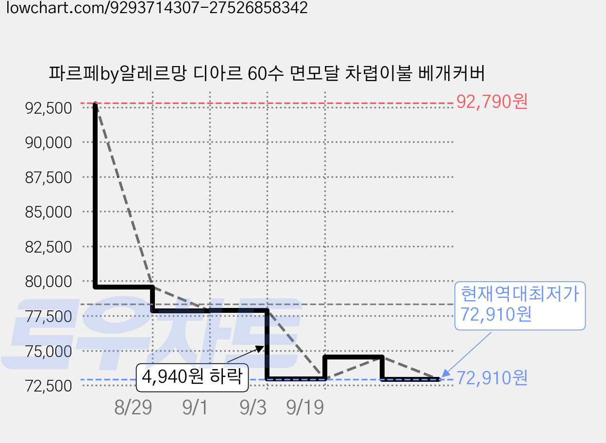 파르페by알레르망 디아르 60수 면모달 차렵이불 베개커버 가격 변동 차트, 현재가 72,910원, 역대최저가