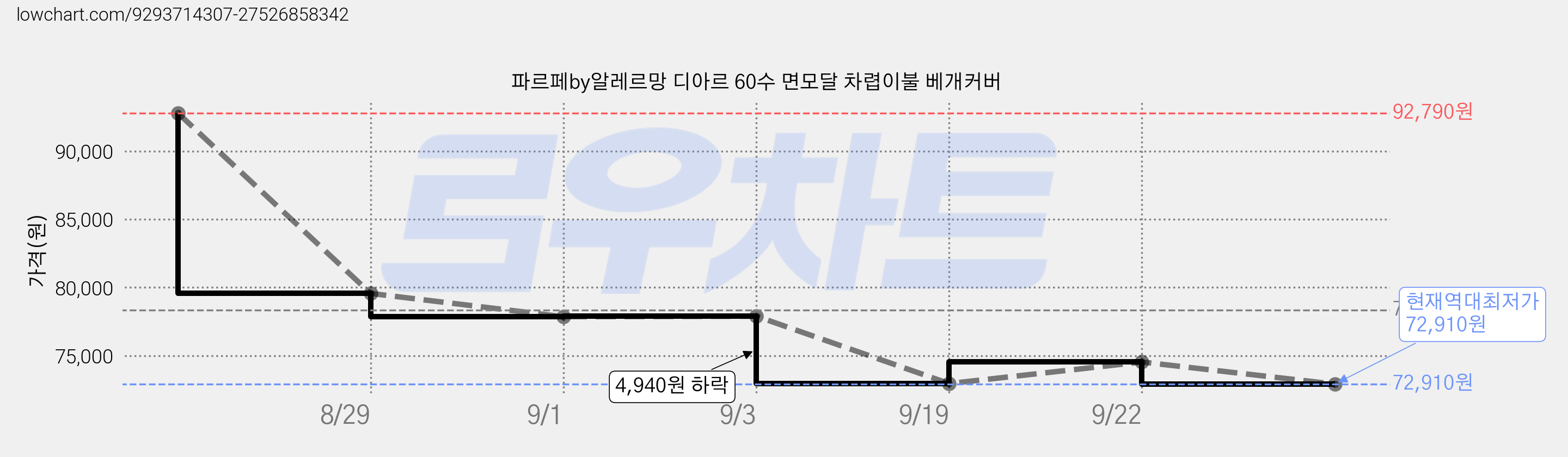 파르페by알레르망 디아르 60수 면모달 차렵이불 베개커버 가격 변동 차트, 현재가 72,910원, 역대최저가